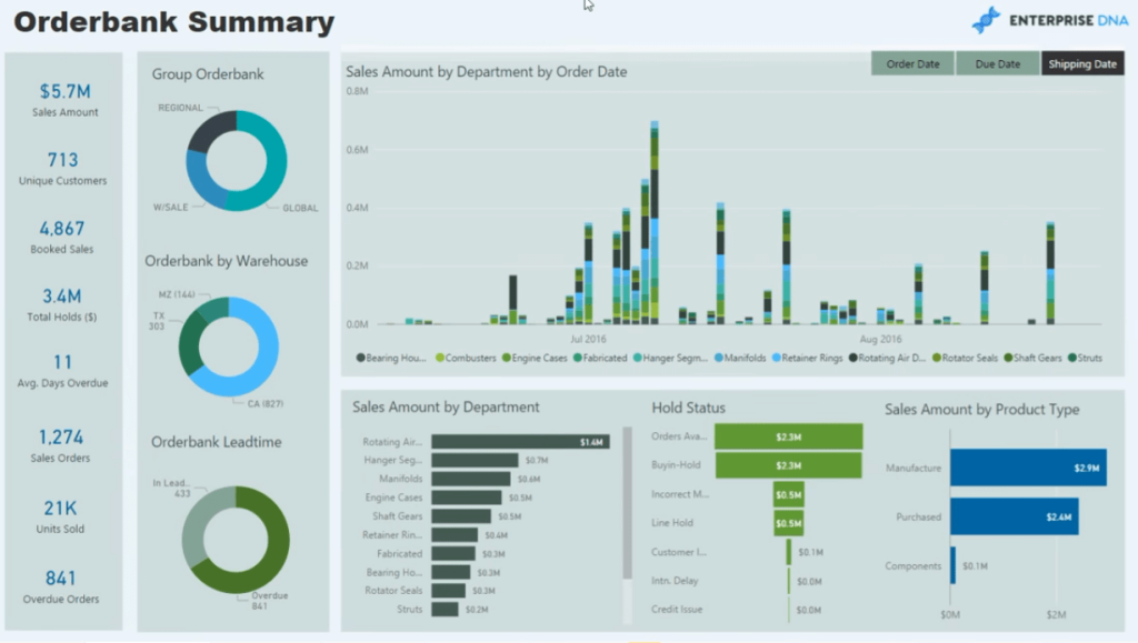 Revolutionizing Real Estate Investment: Mastering Property ROI Analysis with Power BI